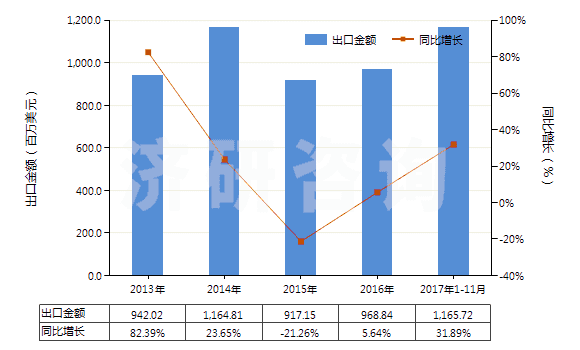 2013-2017年11月中國零售包裝的除草劑成藥(HS38089311)出口總額及增速統(tǒng)計